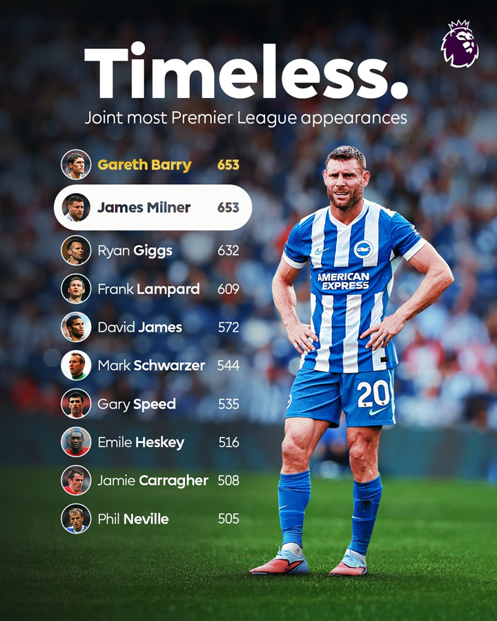 Lista piłkarzy z NAJWIĘKSZĄ LICZBĄ MECZÓW w Premier League!